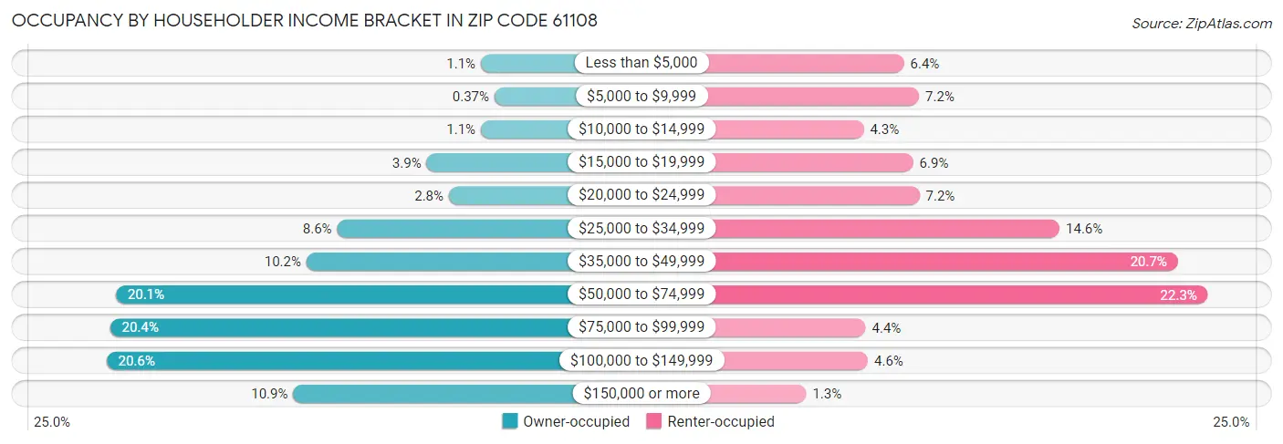 Occupancy by Householder Income Bracket in Zip Code 61108