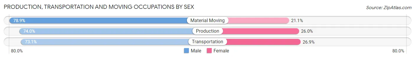 Production, Transportation and Moving Occupations by Sex in Zip Code 61108