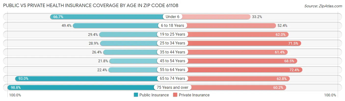 Public vs Private Health Insurance Coverage by Age in Zip Code 61108
