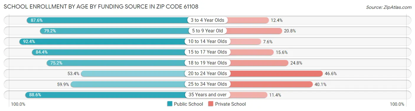 School Enrollment by Age by Funding Source in Zip Code 61108