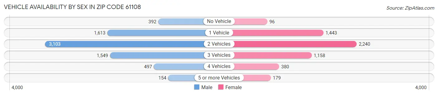 Vehicle Availability by Sex in Zip Code 61108