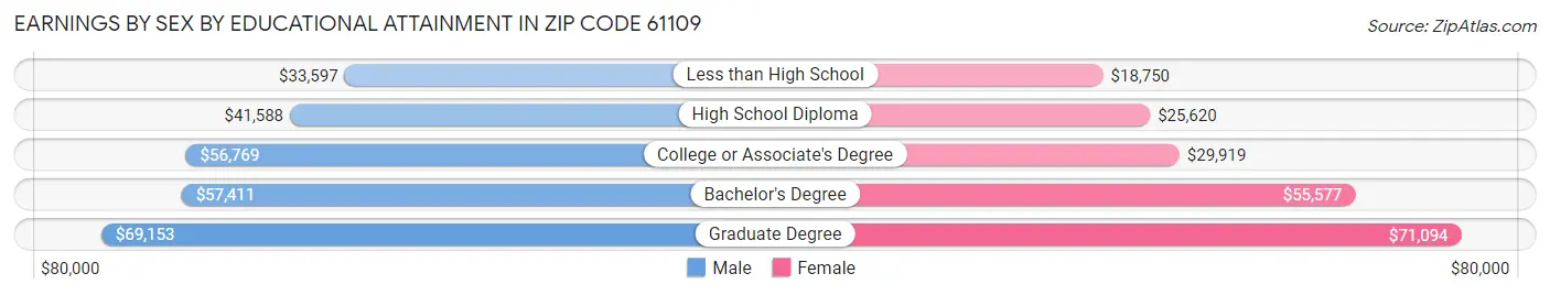 Earnings by Sex by Educational Attainment in Zip Code 61109