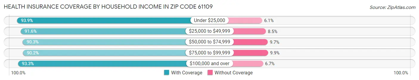 Health Insurance Coverage by Household Income in Zip Code 61109