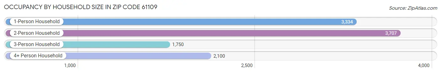 Occupancy by Household Size in Zip Code 61109