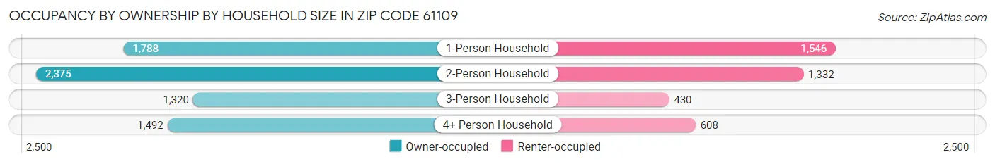 Occupancy by Ownership by Household Size in Zip Code 61109