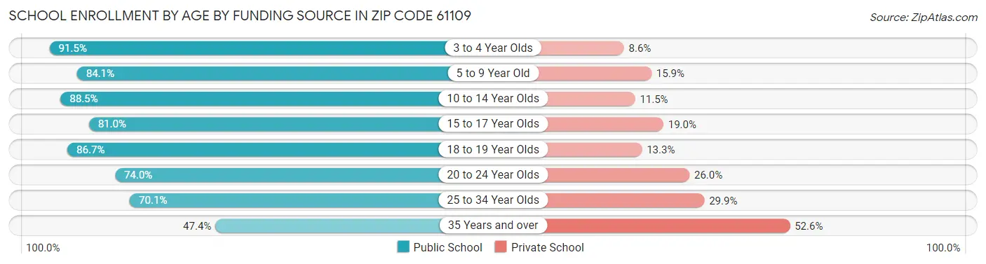 School Enrollment by Age by Funding Source in Zip Code 61109