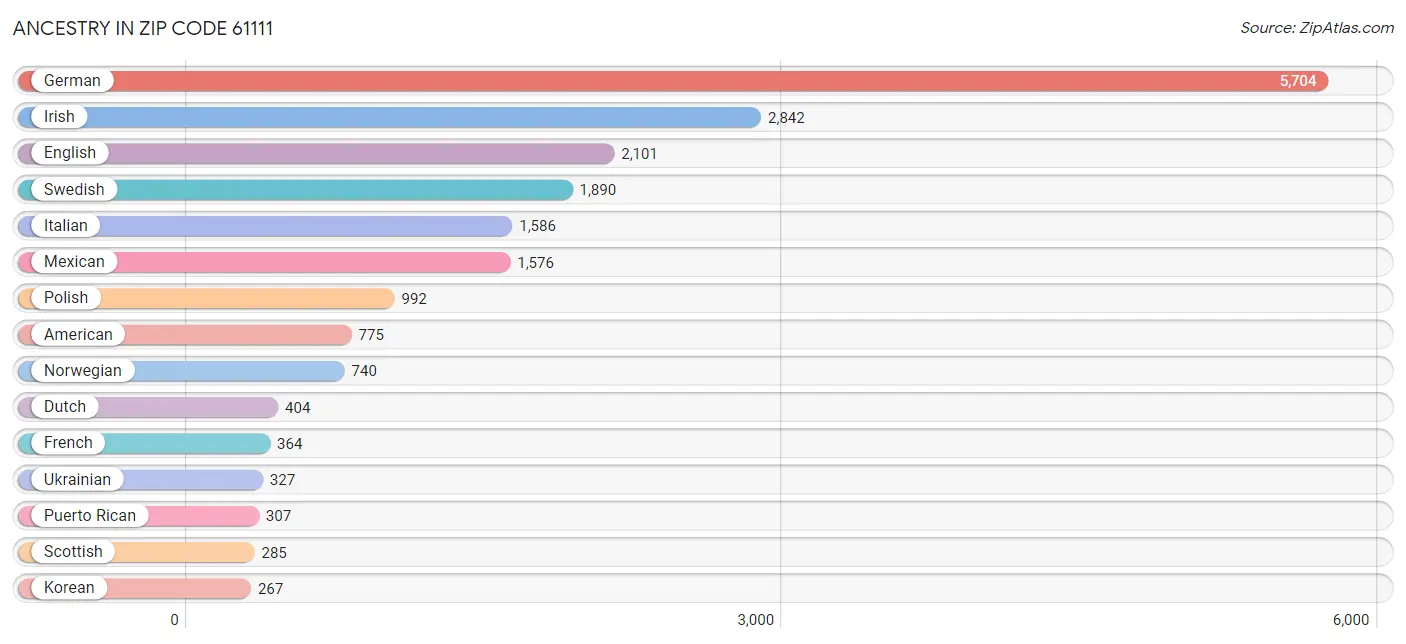 Ancestry in Zip Code 61111