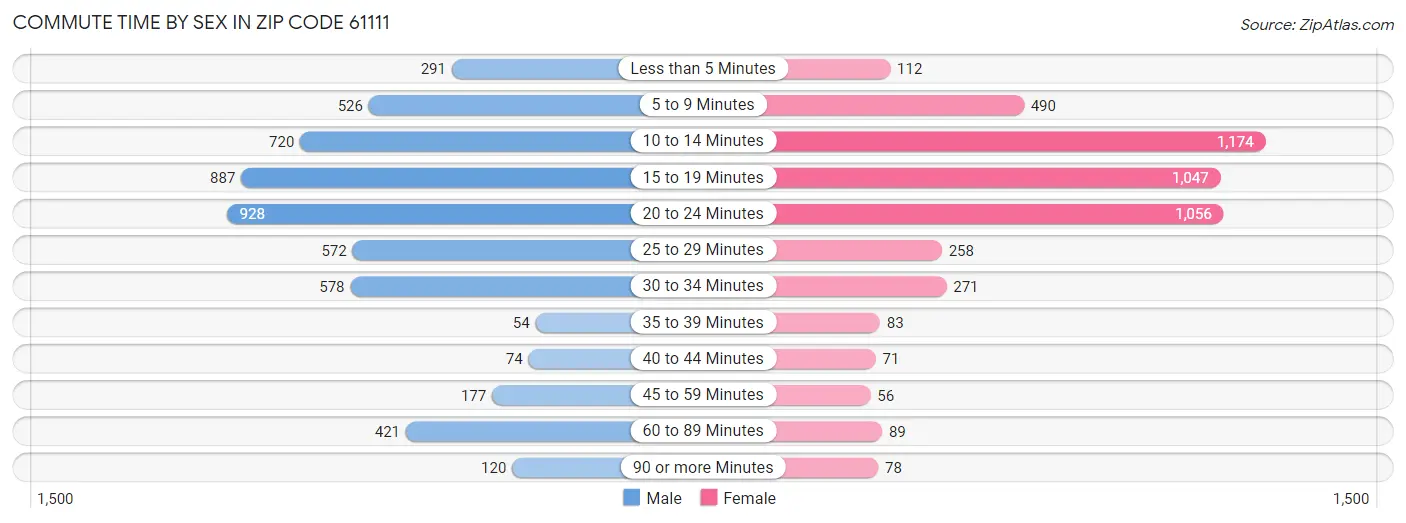 Commute Time by Sex in Zip Code 61111