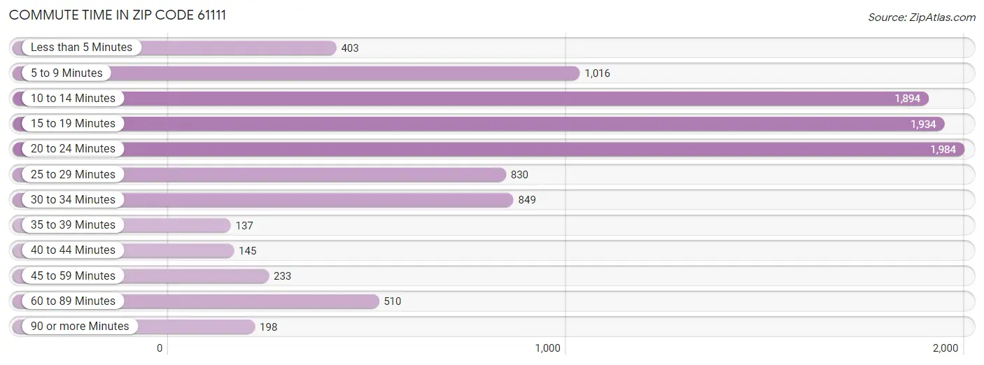 Commute Time in Zip Code 61111