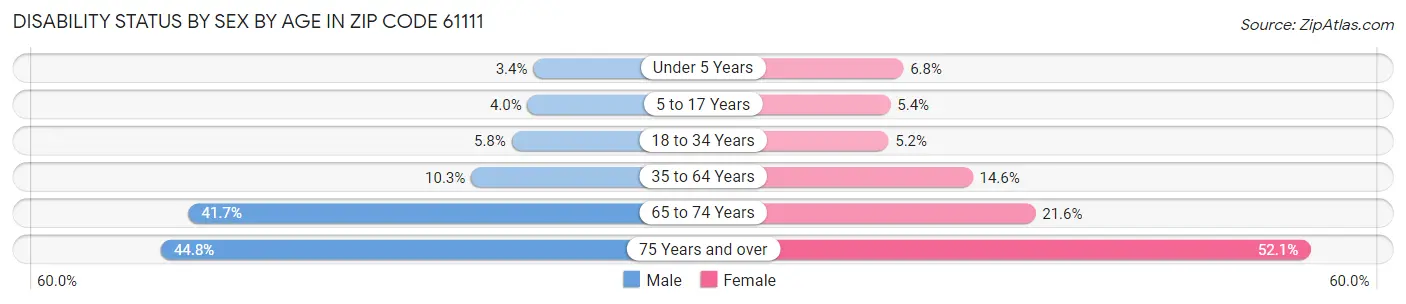 Disability Status by Sex by Age in Zip Code 61111