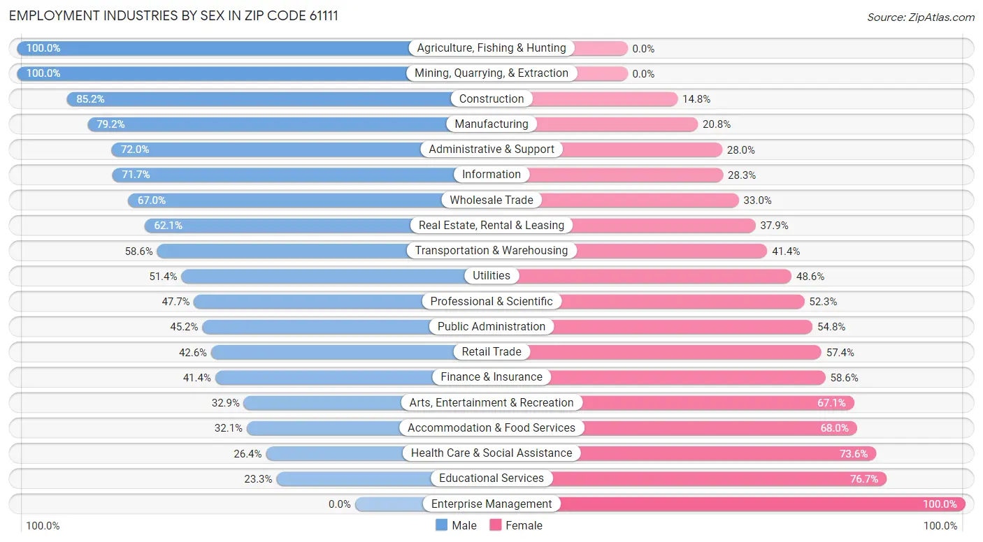 Employment Industries by Sex in Zip Code 61111