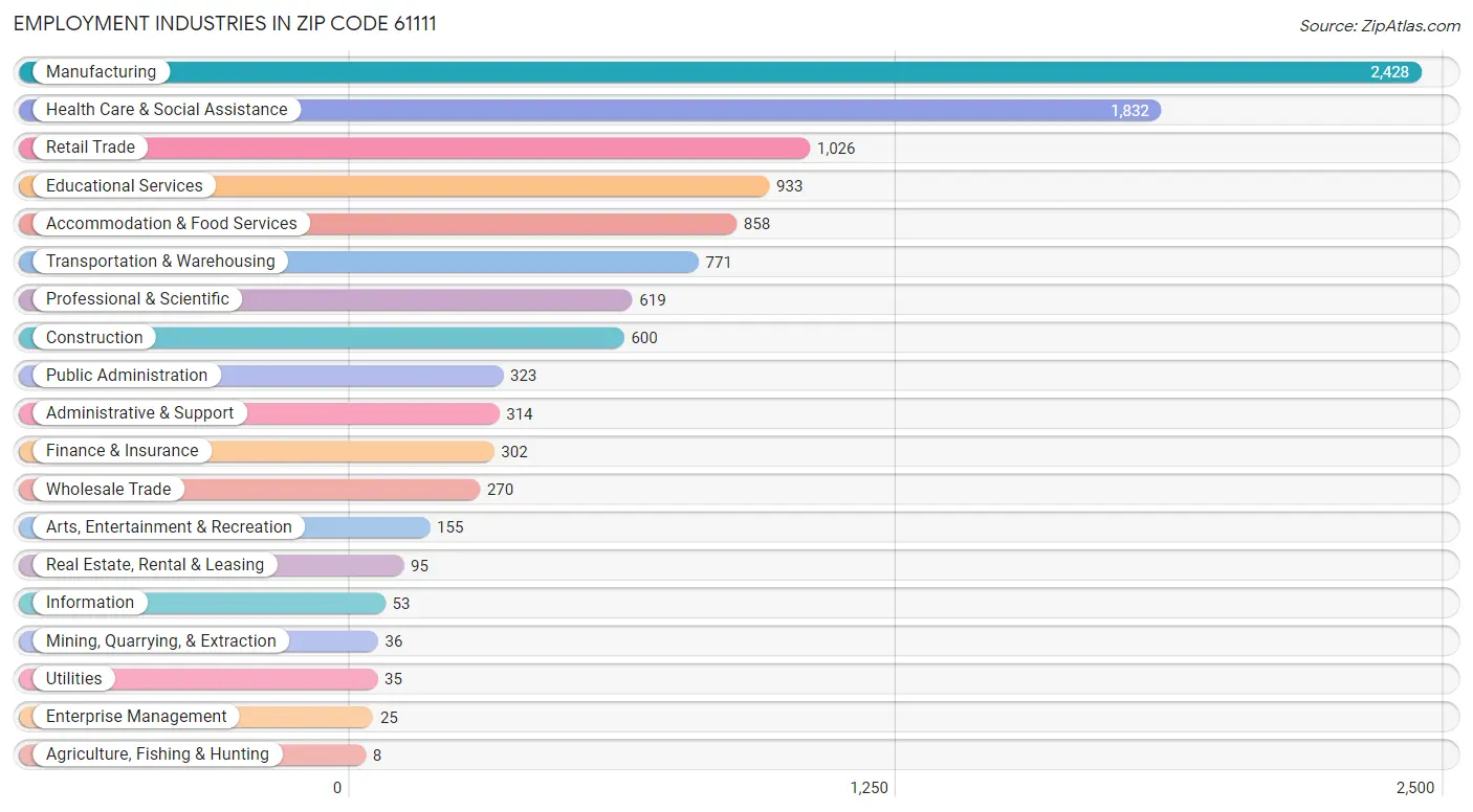 Employment Industries in Zip Code 61111