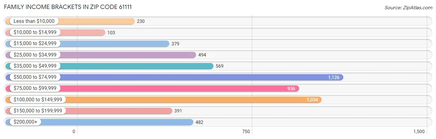 Family Income Brackets in Zip Code 61111