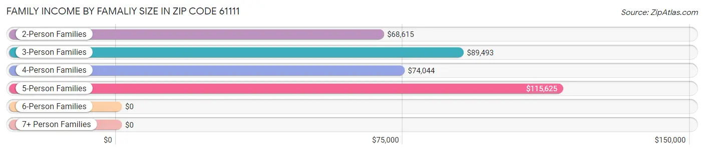 Family Income by Famaliy Size in Zip Code 61111