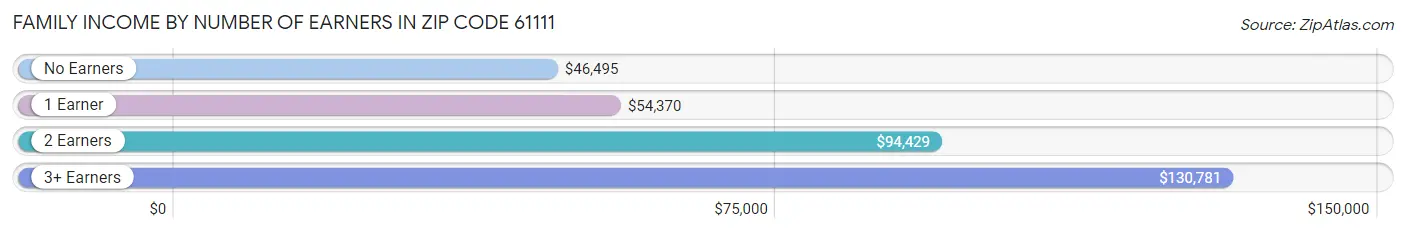 Family Income by Number of Earners in Zip Code 61111