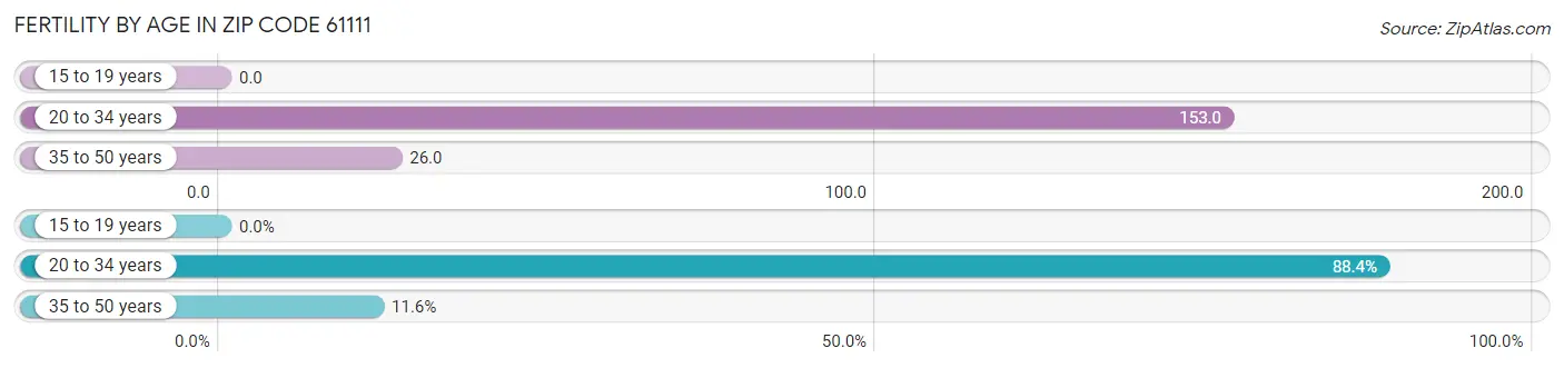 Female Fertility by Age in Zip Code 61111