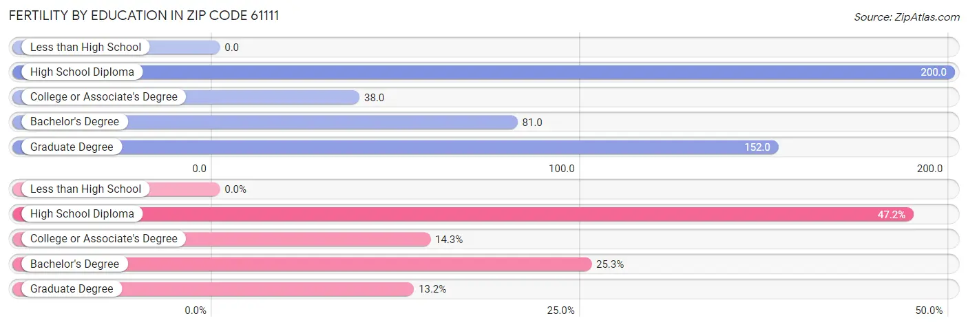 Female Fertility by Education Attainment in Zip Code 61111