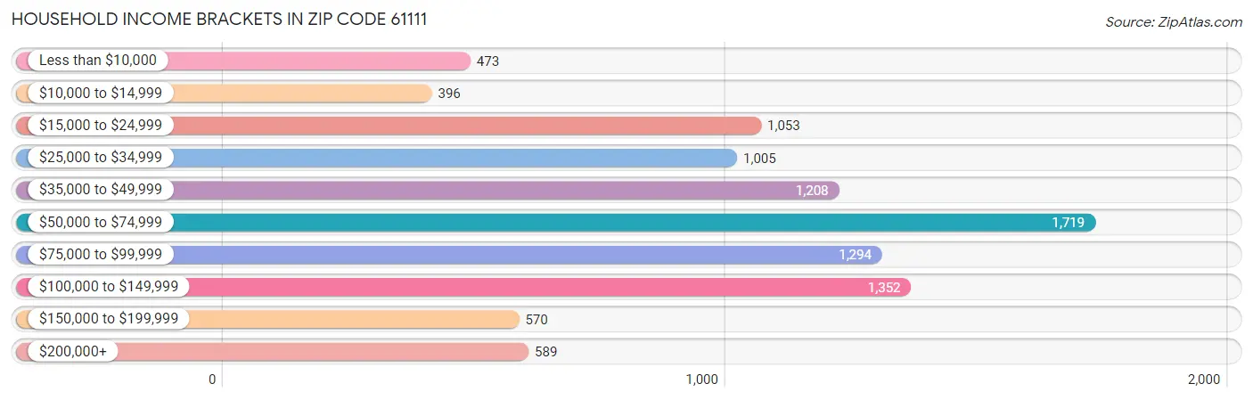 Household Income Brackets in Zip Code 61111