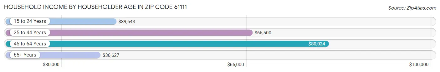 Household Income by Householder Age in Zip Code 61111