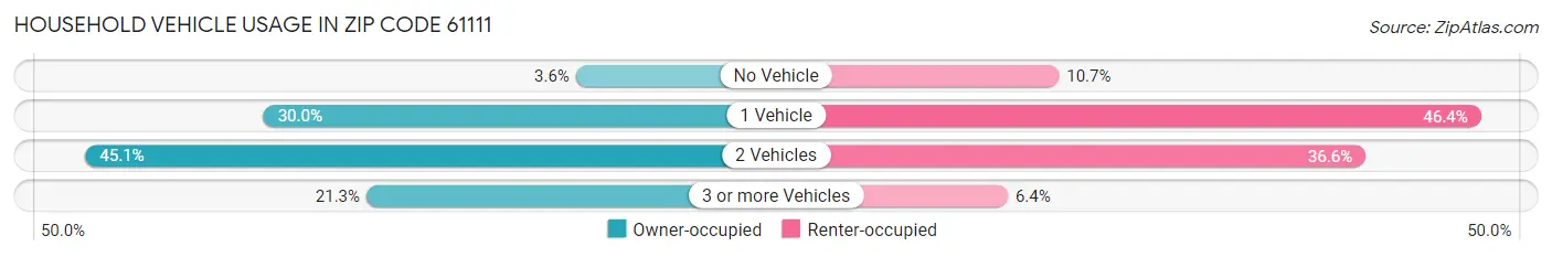 Household Vehicle Usage in Zip Code 61111