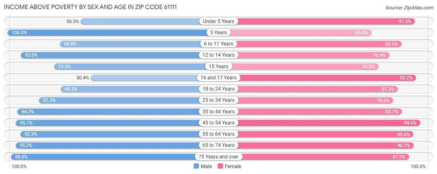 Income Above Poverty by Sex and Age in Zip Code 61111