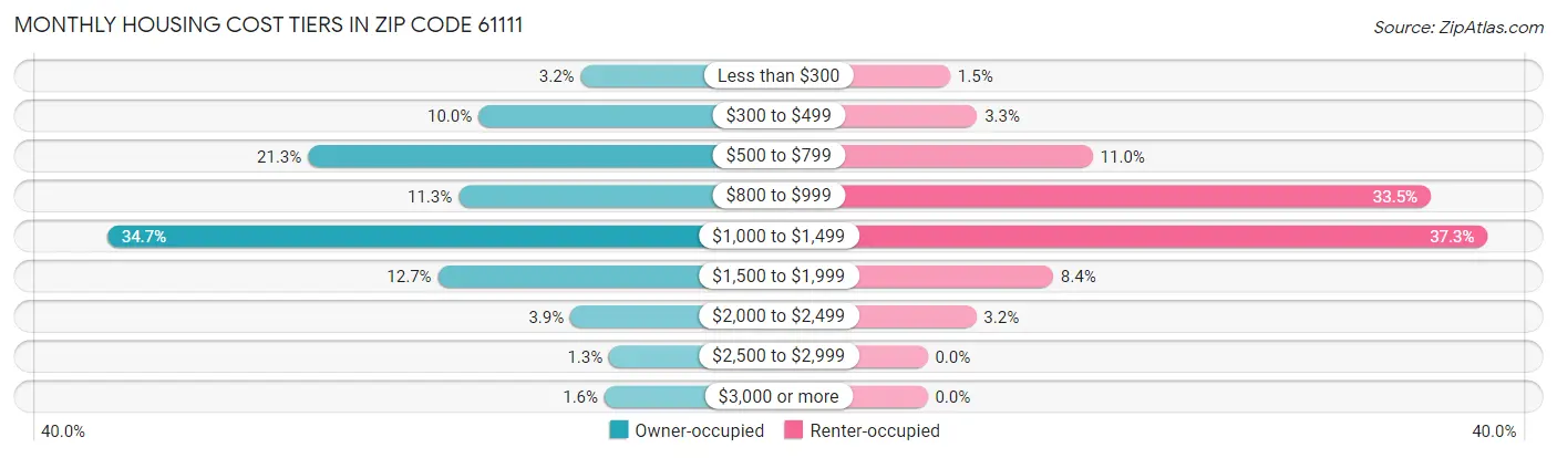 Monthly Housing Cost Tiers in Zip Code 61111