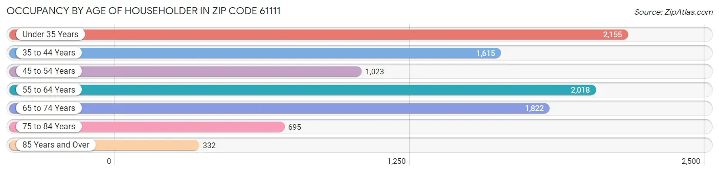 Occupancy by Age of Householder in Zip Code 61111