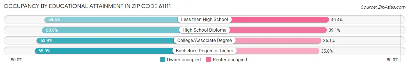 Occupancy by Educational Attainment in Zip Code 61111