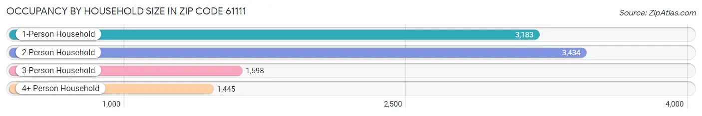 Occupancy by Household Size in Zip Code 61111