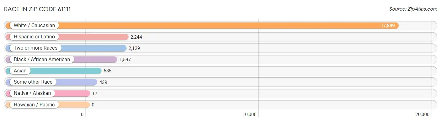 Race in Zip Code 61111