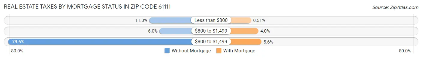 Real Estate Taxes by Mortgage Status in Zip Code 61111