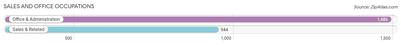 Sales and Office Occupations in Zip Code 61111