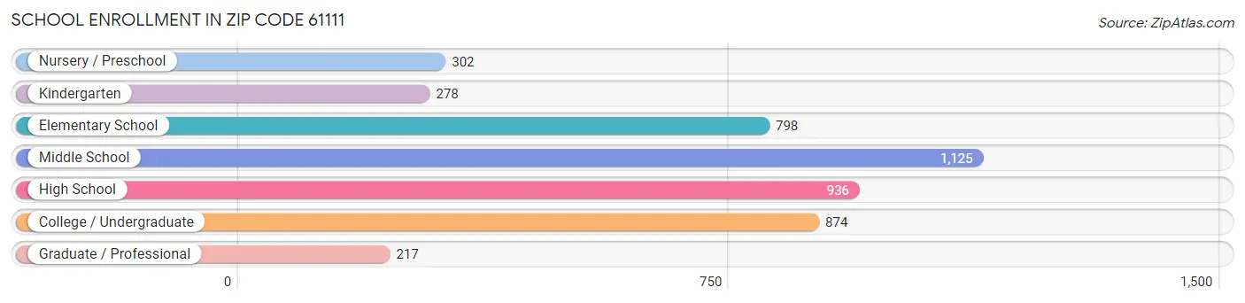 School Enrollment in Zip Code 61111