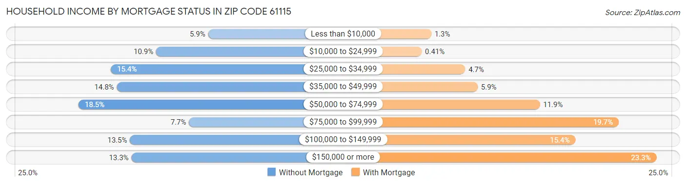 Household Income by Mortgage Status in Zip Code 61115