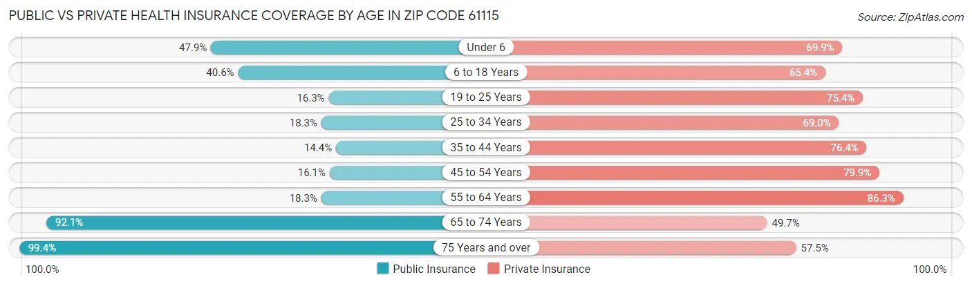 Public vs Private Health Insurance Coverage by Age in Zip Code 61115