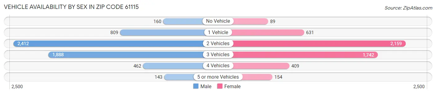 Vehicle Availability by Sex in Zip Code 61115
