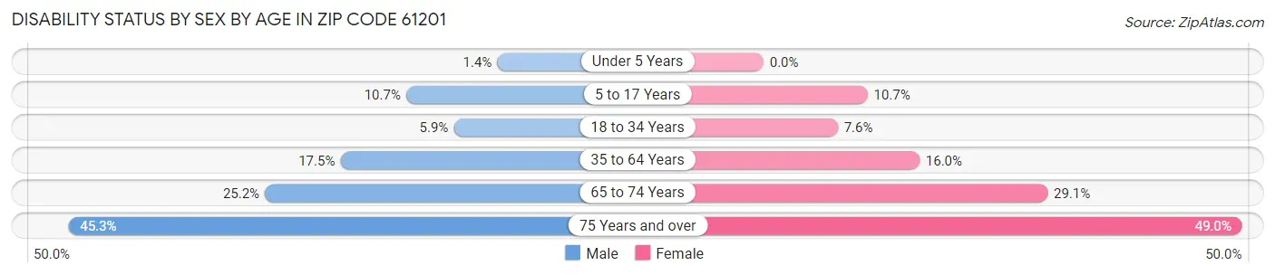 Disability Status by Sex by Age in Zip Code 61201