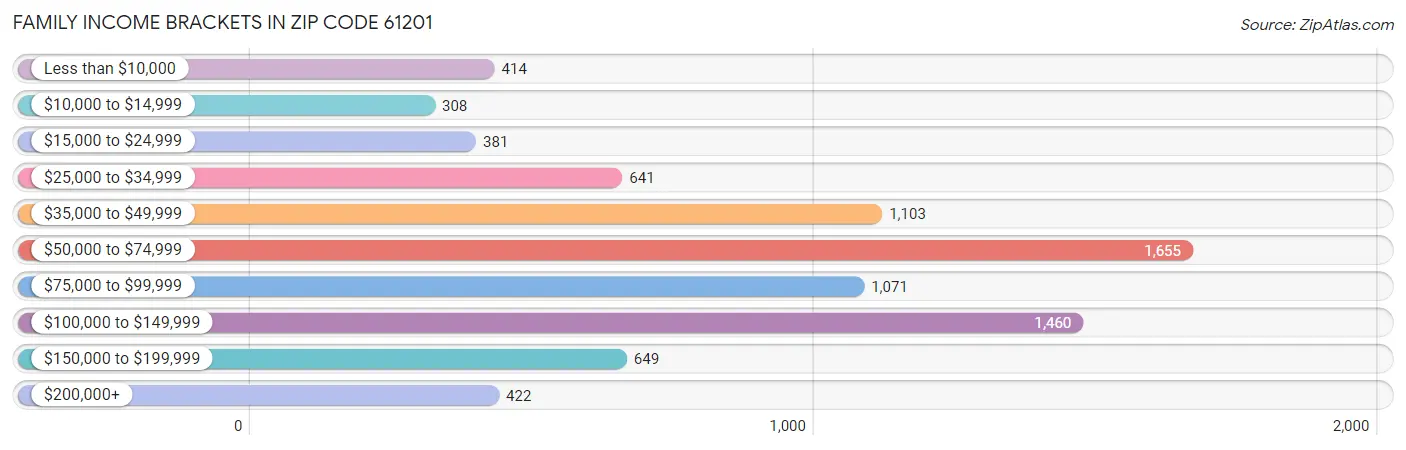 Family Income Brackets in Zip Code 61201