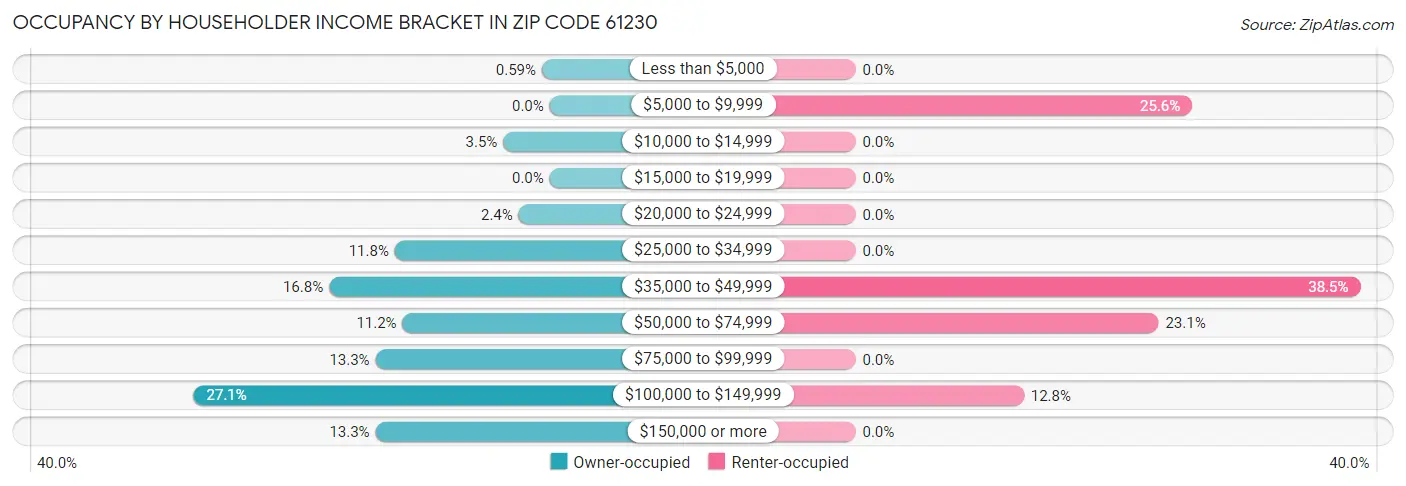 Occupancy by Householder Income Bracket in Zip Code 61230