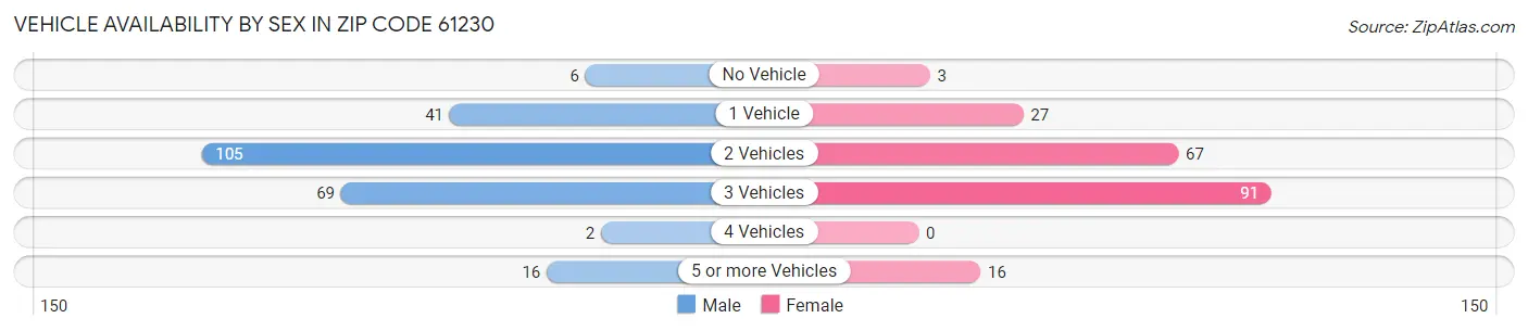 Vehicle Availability by Sex in Zip Code 61230