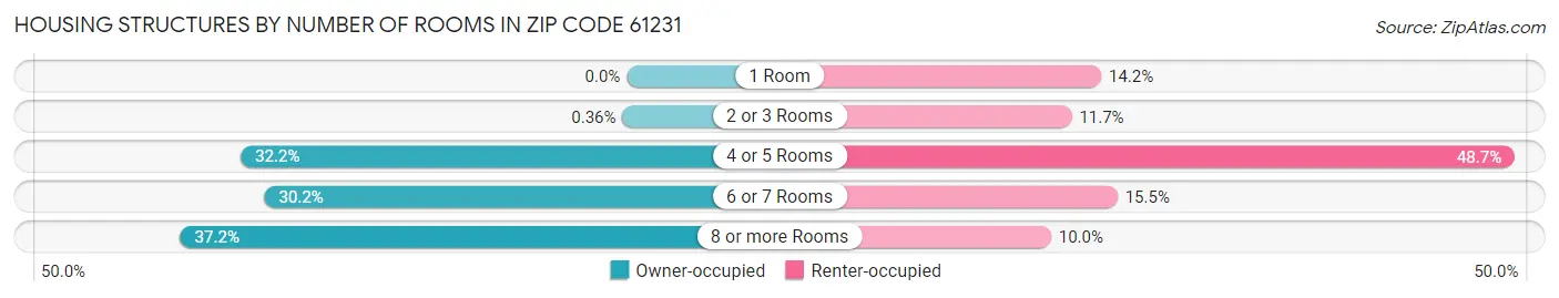 Housing Structures by Number of Rooms in Zip Code 61231