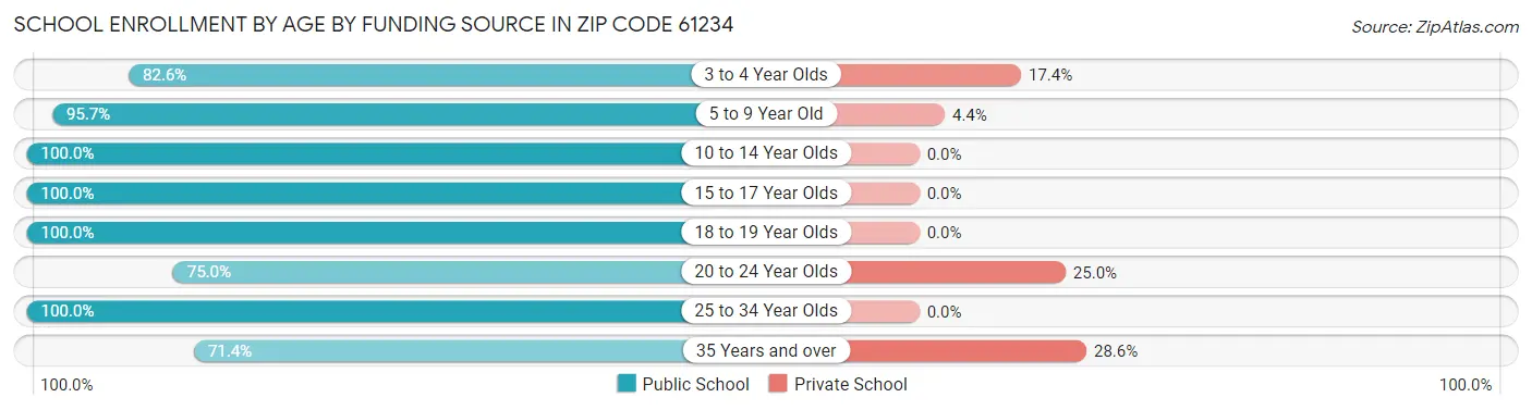 School Enrollment by Age by Funding Source in Zip Code 61234