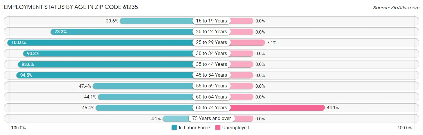 Employment Status by Age in Zip Code 61235