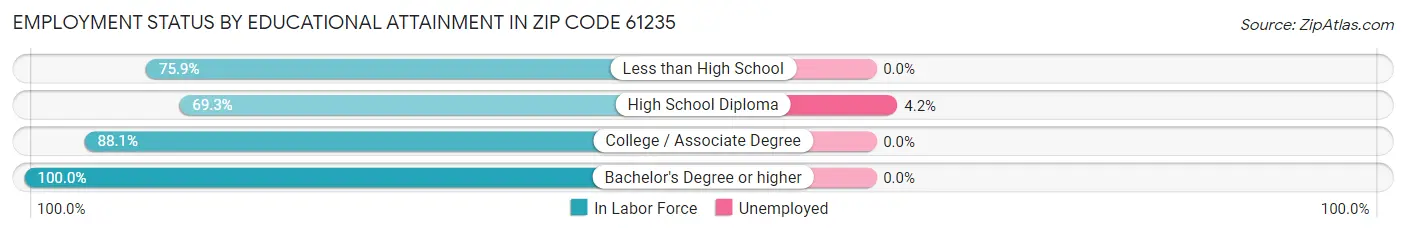 Employment Status by Educational Attainment in Zip Code 61235
