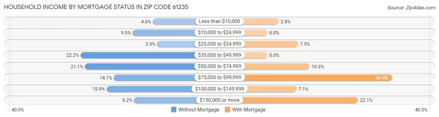 Household Income by Mortgage Status in Zip Code 61235
