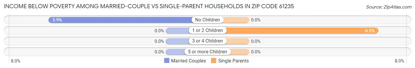 Income Below Poverty Among Married-Couple vs Single-Parent Households in Zip Code 61235