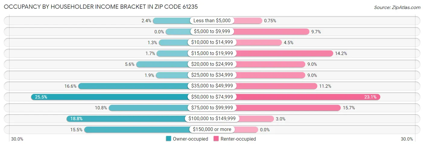 Occupancy by Householder Income Bracket in Zip Code 61235