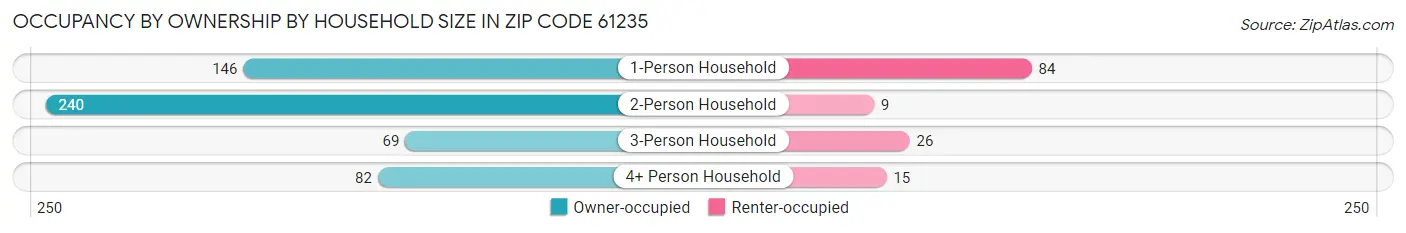 Occupancy by Ownership by Household Size in Zip Code 61235