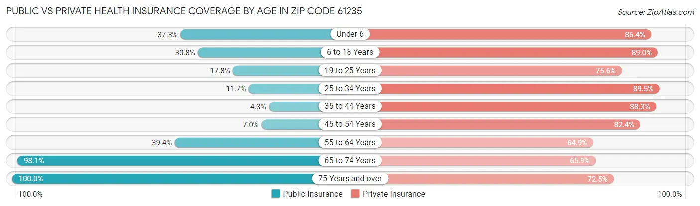 Public vs Private Health Insurance Coverage by Age in Zip Code 61235