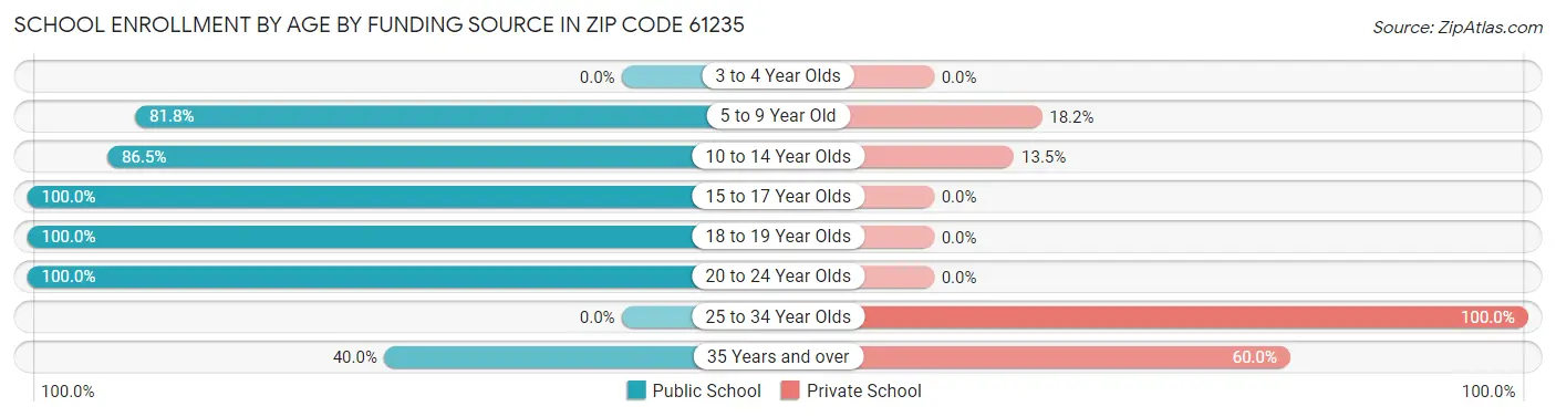 School Enrollment by Age by Funding Source in Zip Code 61235